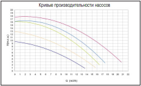 �������������� ������ ��� ��������� Sena 9 �3/�, H=10 �, 220�, 0.55 ��� ���. 25463