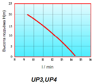 ����������� ������������� ������ UP 3 