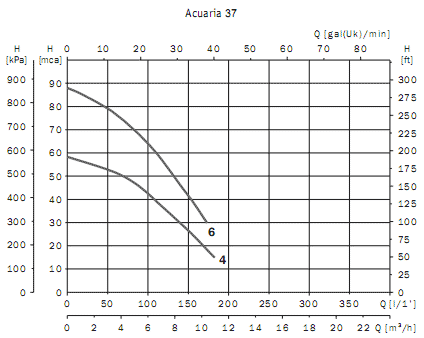 Погружные моноблочные многоступенчатые насосы Acuaria 37 6