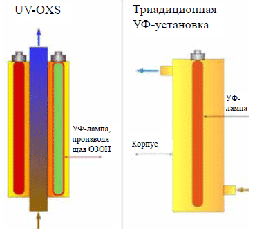 ��������� ��������������� ��������� ���� �������������� � ������ UV-OXS MTH