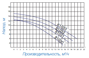 Насосы PL Plus 81030 Арт. 1002271