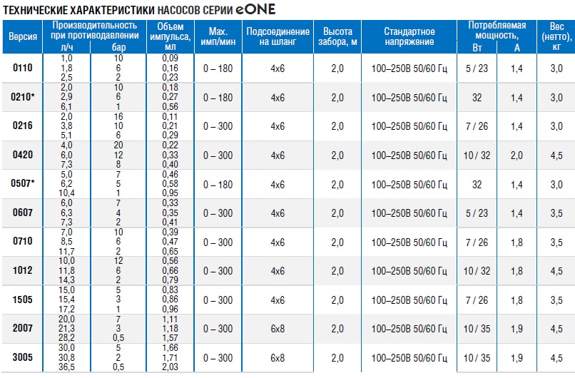 МОДЕЛИ НАСОСОВ СЕРИИ eONE ТЕХНИЧЕСКИЕ ХАРАКТЕРИСТИКИ НАСОСОВ СЕРИИ eONE