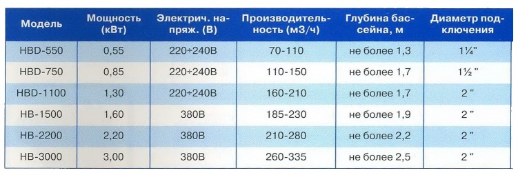 ������ ���������� HB-3000 3���/380� Pool King  335 ���.�/�