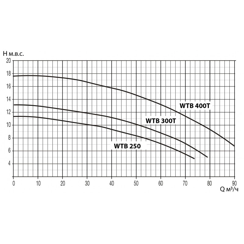 ������ ����� WTB ��� ���������� 64�³/���, 380� POOL KING /WTB300T/