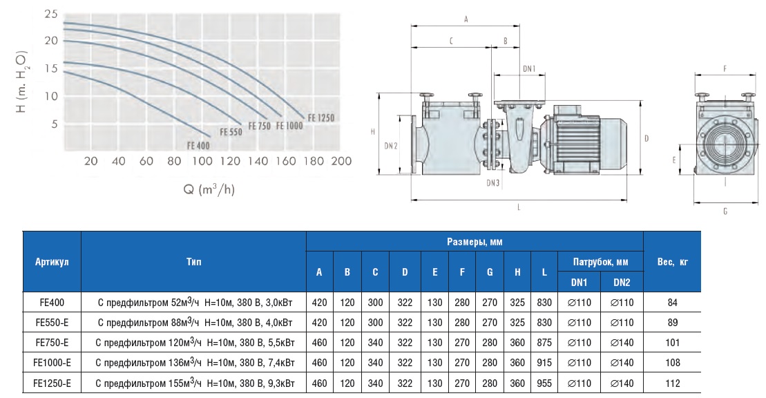 ������ �FE� �������� � ������������ 120�3/� �=10�, 380 B, 5,5��� FE750-E