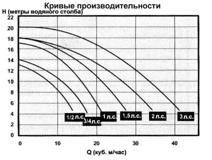 Характеристика насоса для бассейнов Victoria Plus Silent 10 м3/ч, 8 м, 0.43 кВт, 230 В Арт. 65557