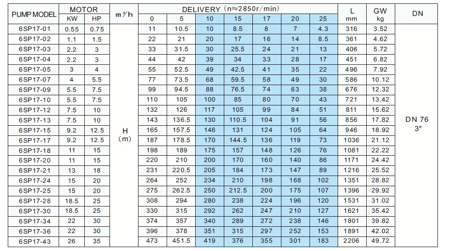 Насос погружной для фонтанов 6SP17-14 22 м/3час 114м 9,2kW 3x400V 50Hz DOL 6 Inch Moto