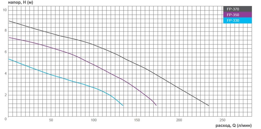 Погружной насос для фонтана FPH 370.1, 220V/0,7kW