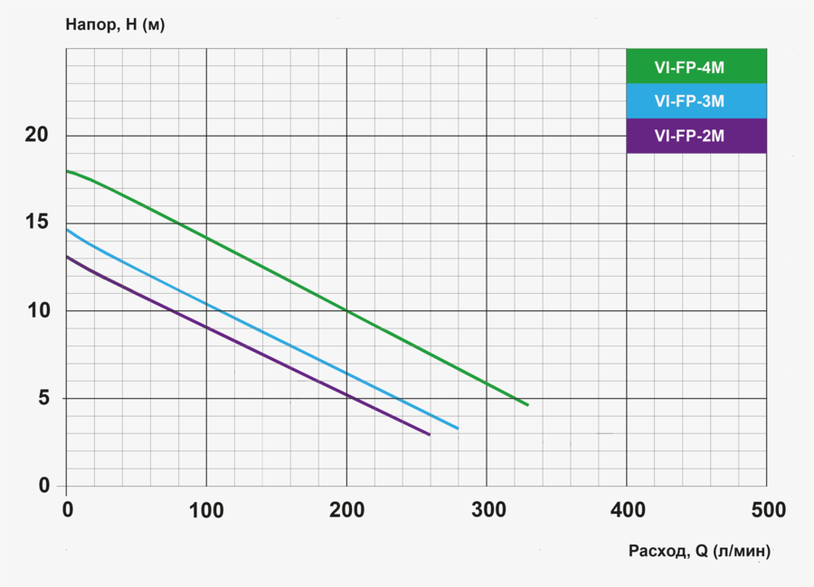 ��������� ����� ��� �������  VI-FP-3M 220V/0,75kW 